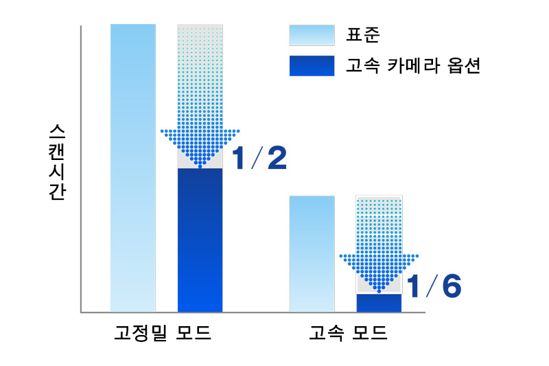 고속 카메라 옵션 NEW 스캔 속도가 6배 증가※