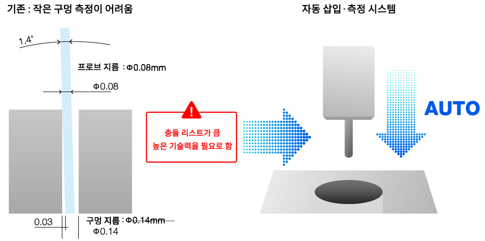 프로브 자동 삽입 시스템으로 '누구라도' '간단히' '효율적으로' 초미세 구멍 내부를 측정