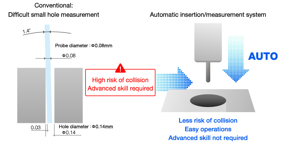 プローブ自動挿入システムにより、 「誰でも」「簡単に」「効率よく」極細穴内部を測定