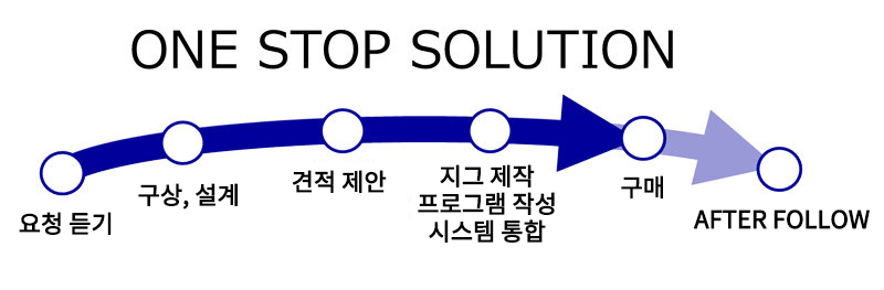 ONE STOP SOLUTION――ACCRETECH은 로봇과 같은 반송 장치 제조사 및 시스템 통합 업체(SIer)와의 커뮤니케이션, 지그 제작을 포함한 포괄적 서비스를 제공합니다