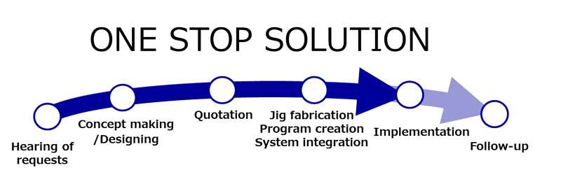 ONE STOP SOLUTION – ACCRETECH provides a comprehensive service, including communication with manufacturers of robots and other transfer equipment and system integrators, as well as fabrication of necessary jigs